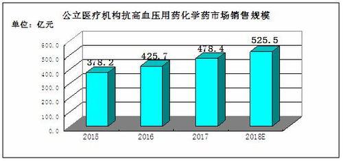 中国高血压患者达2.45亿 中国心脑血管药行业市场调研