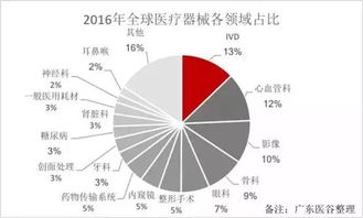 华迈告诉您 中国医疗设备售后服务市场有多大